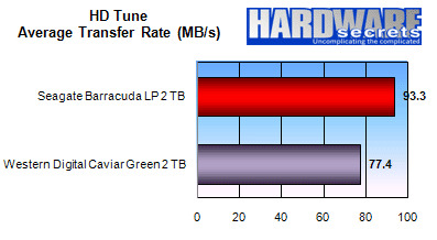 Seagate Barracuda LP 2 TB vs. Western Digital Caviar Green 2 TB