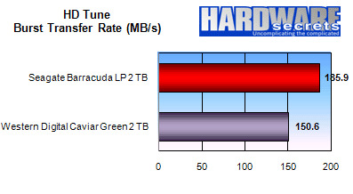 Seagate Barracuda LP 2 TB vs. Western Digital Caviar Green 2 TB